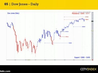 Week Ahead Report March 6th 2012 with Sandy Jadeja