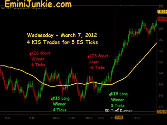 Learn How To Trading S&P Future from EminiJunkie March 7 2012