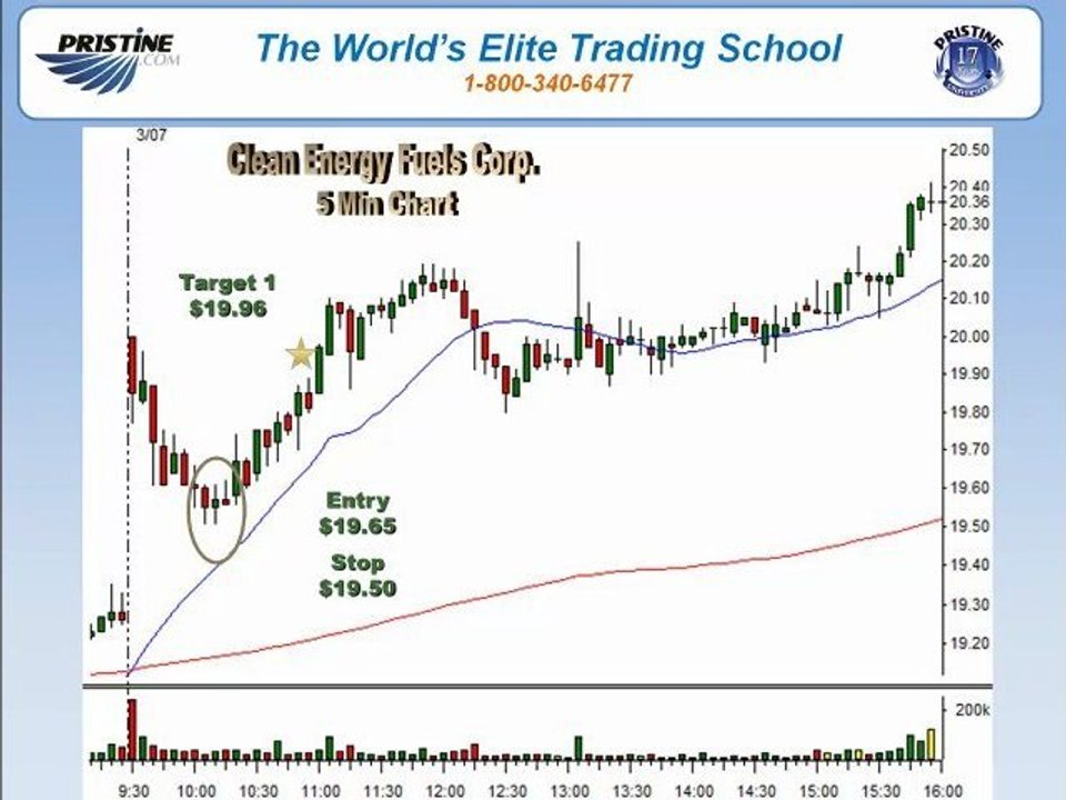 Online Stock Day Trading Profit $1,200 - Bull Gap Strategy