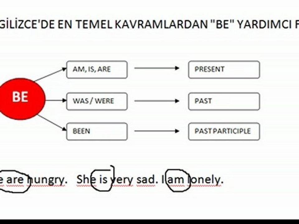 İngilizcede "Be" yardımcı fiilinin Kullanımı Basit Anlatım