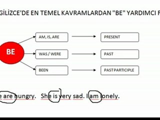 İngilizcede "Be" yardımcı fiilinin Kullanımı Basit Anlatım