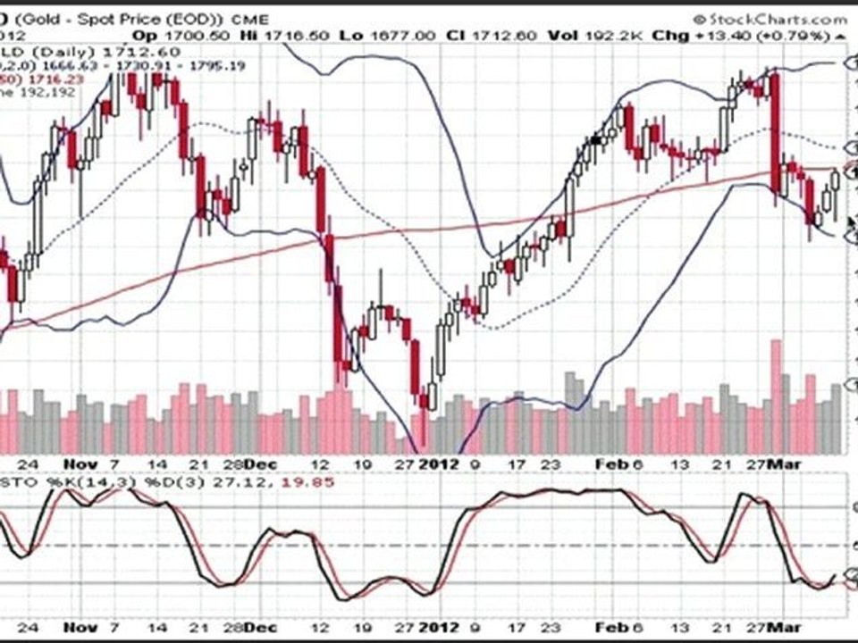 Formation bourse La semaine boursière du 12/03 au 16/03/2012