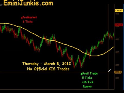 Learn How To Trading E-Mini Future from EminiJunkie March 8 2012