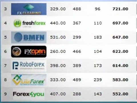 Кто станет лучшим микро-брокером Форекс?