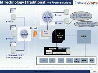 FedEx Shipping Process right from within SAP System Landscape