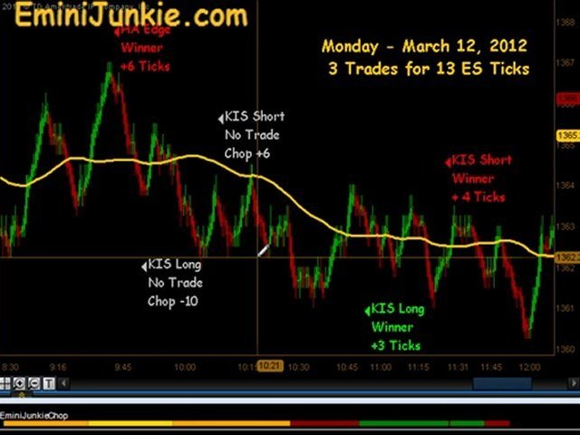 Learn How To Trade Emini Futures from EminiJunkie March 12 2012
