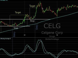 Day Trading Strategy MACD