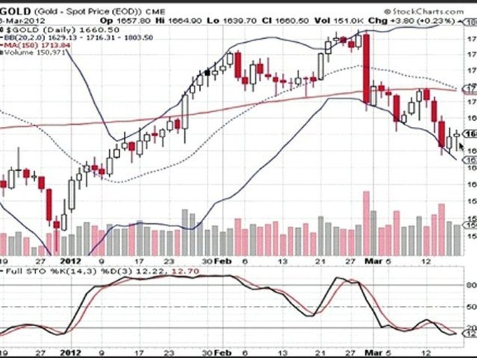 Formation bourse La semaine boursière du 19/03 au 23/03/2012