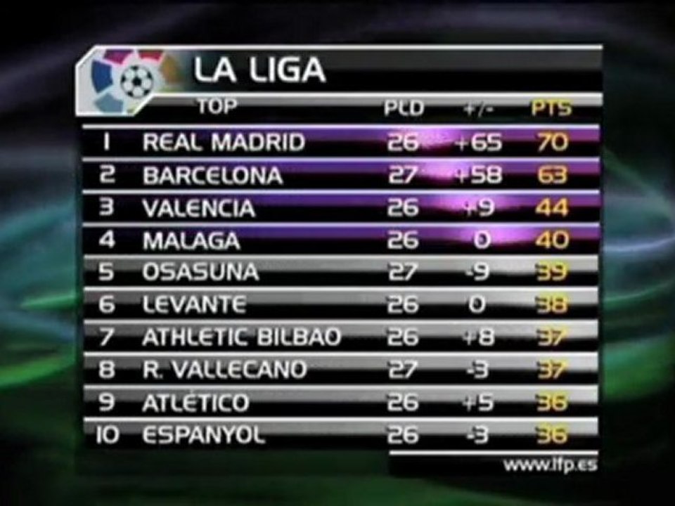 Messi macht 51. Tor - Real unter Druck