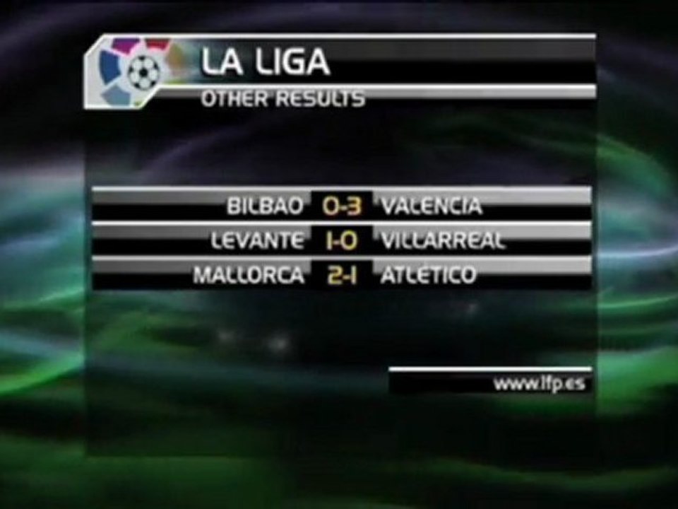 Reals Vorsprung beginnt zu schmelzen