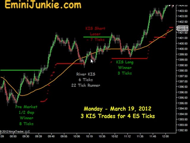 Learn How To Trading S&P Future from EminiJunkie March 19 2012