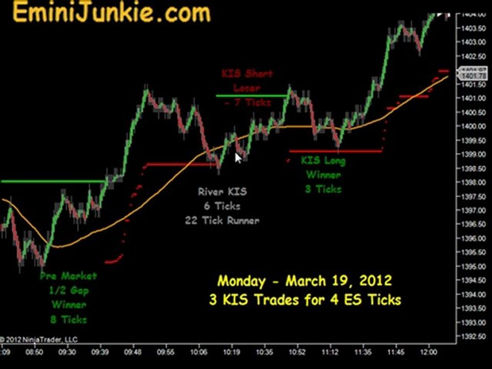 Learn How To Trading S&P Future from EminiJunkie March 19 2012