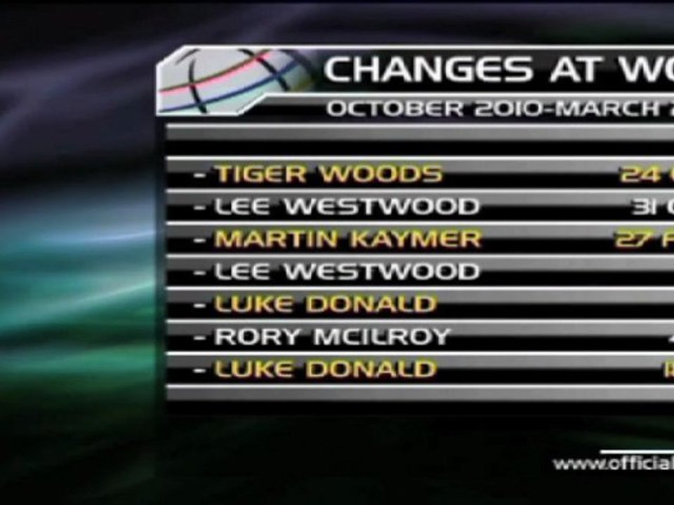 Luke Donald wieder Nummer Eins