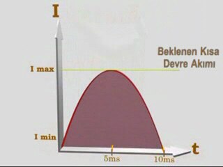 Kesicide kısa devre akım grafik animasyonu - Federal elektrik www.kumanda.org