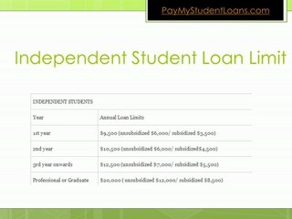 Stafford Loan Limits