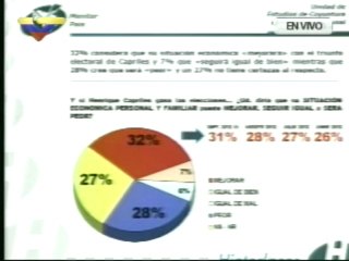 (Vídeo) Hinterlaces: 53% de los venezolanos ve que el país va por buen camino