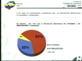 (Vídeo) Hinterlaces: 61% considera que la Revolución Bolivariana ha contribuido en los avances sociales