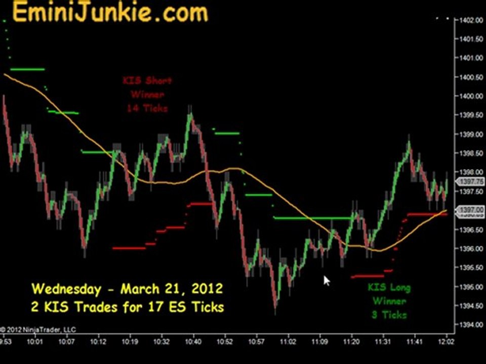 Learn How To Trading E-Mini Future from EminiJunkie March 21 2012