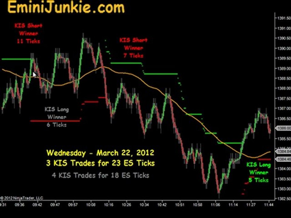 Learn How To Trading S&P Futures from EminiJunkie March 22 2012