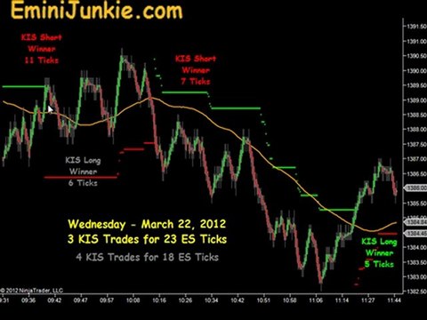 Learn How To Trading S&P Futures from EminiJunkie March 22 2012