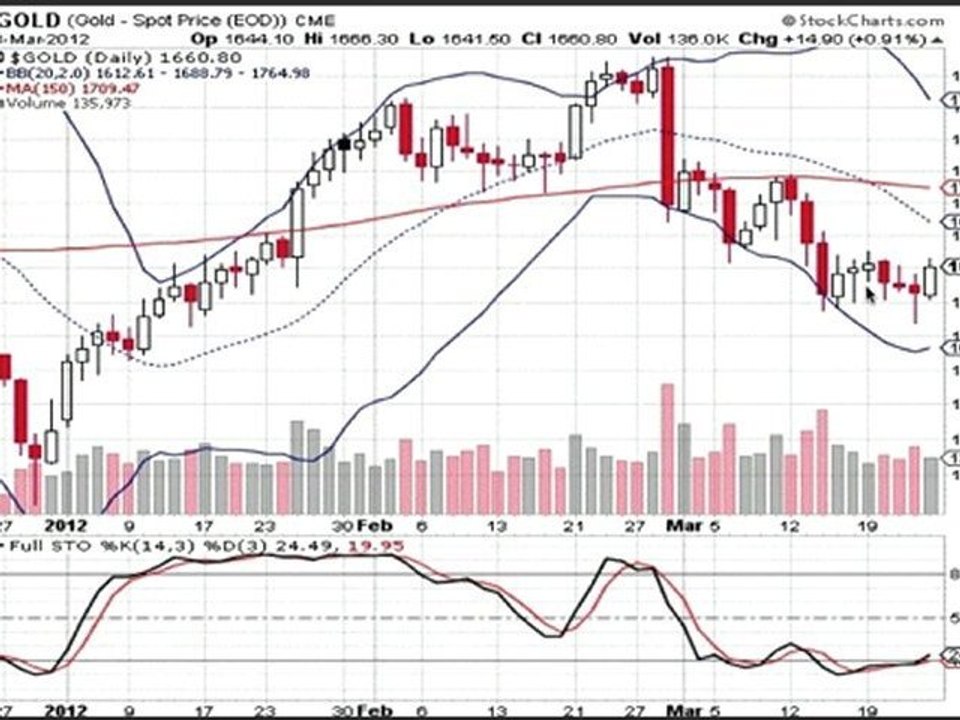 Formation bourse La semaine boursière du 26/03 au 30/03/2012