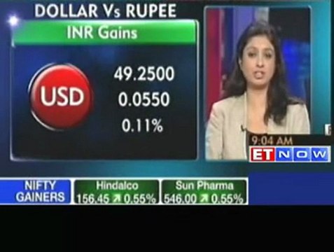 Currency update: Rupee gains against US dollar