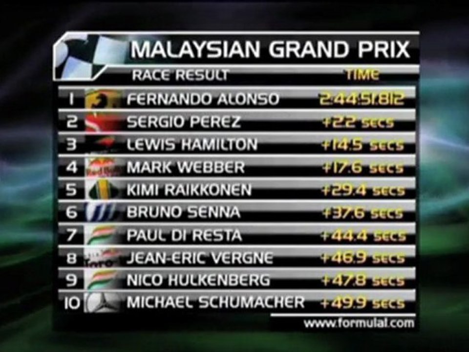 Alonso trotzt regenchaos in malaysia