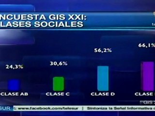 Chávez aventaja con 33% a Capriles según encuestadora