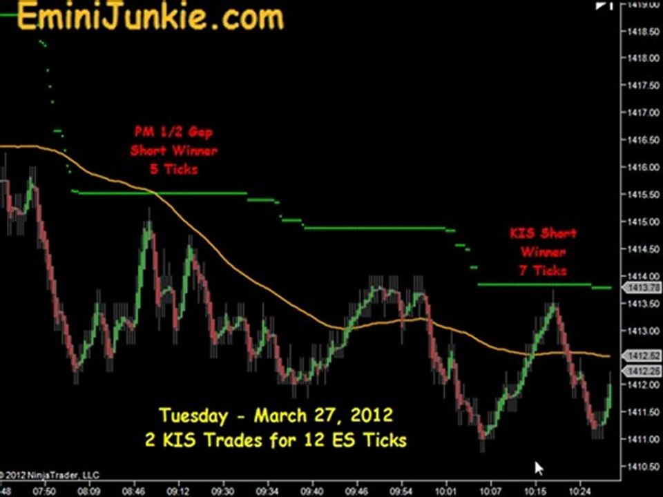 Learn How To Trade Emini Future from EminiJunkie March 27 2012