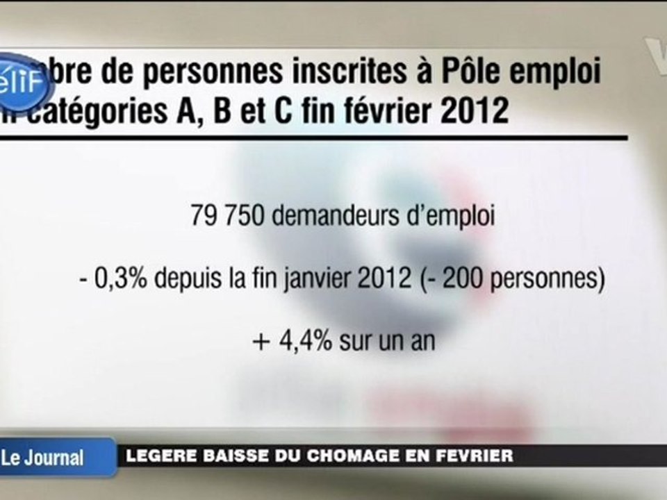 Légère baisse du chômage en février (Val d’Oise)