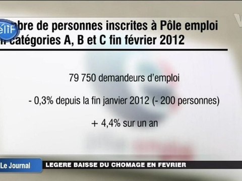 Légère baisse du chômage en février (Val d’Oise)