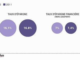 L'infographie : Depuis 30 ans, les français n'ont jamais autant épargné