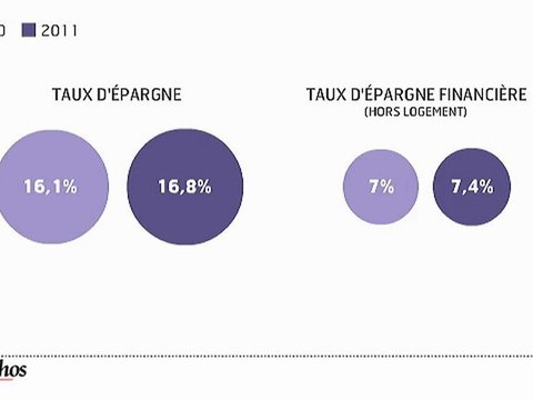 L'infographie : Depuis 30 ans, les français n'ont jamais autant épargné