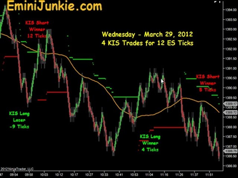 Learn How To Trade S&P Future from EminiJunkie March 29 2012