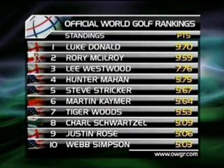 Golf - Mahan ai piedi del podio