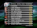 Golf - Mahan sube al cuarto lugar mundial