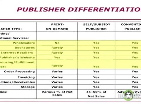 What are the differences between print-on-demand, self-subsidy, and conventional publishers?