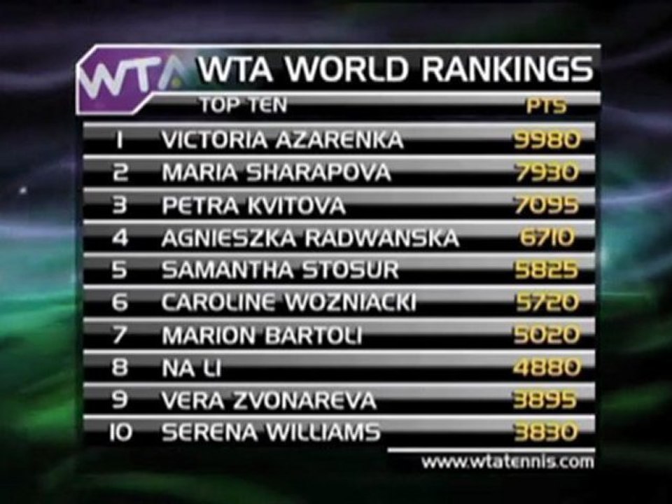 Djokovic und azarenka marschieren vorneweg