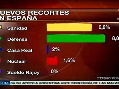 Gobierno español recorta sólo en algunos sectores