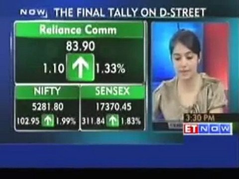 Nifty ends near 5300;oil & gas, realty,banks up