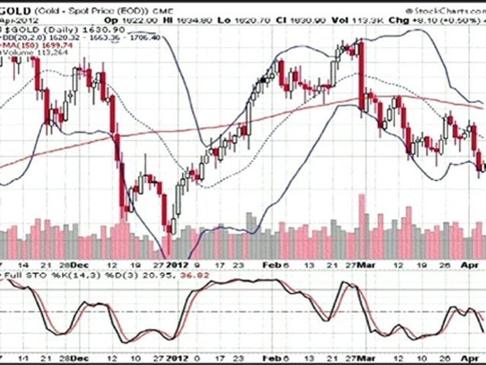 Formation bourse La semaine boursière du 9/04 au 13/04/2012