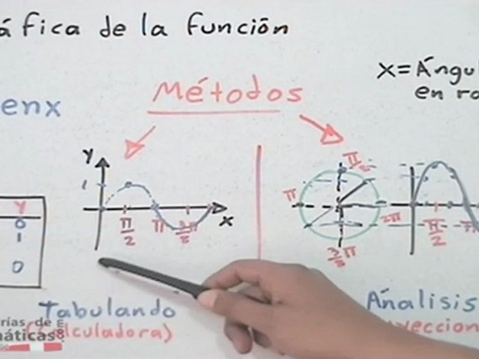 Gráfica de funciones trigonométricas #1 (concepto) - HD