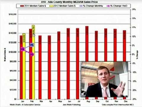Real Estate Boise Median Home Price Jump