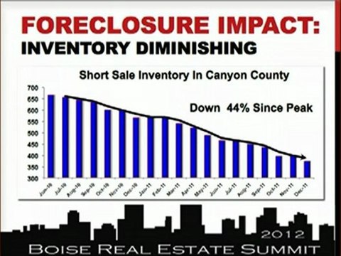 Real Estate Boise Foreclosures Impacting 2012