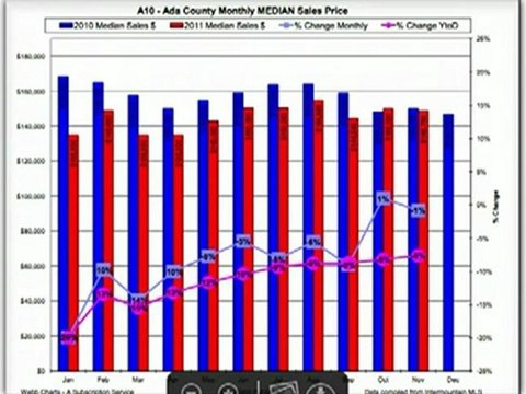 Real Estate Boise - Home Prices Update
