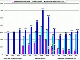Real Estate Boise - New Homes Sales