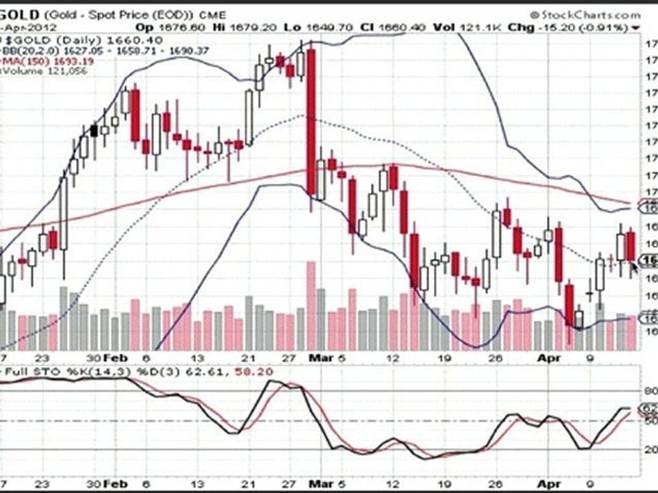 Formation bourse La semaine boursière du 16/04 au 20/04/2012