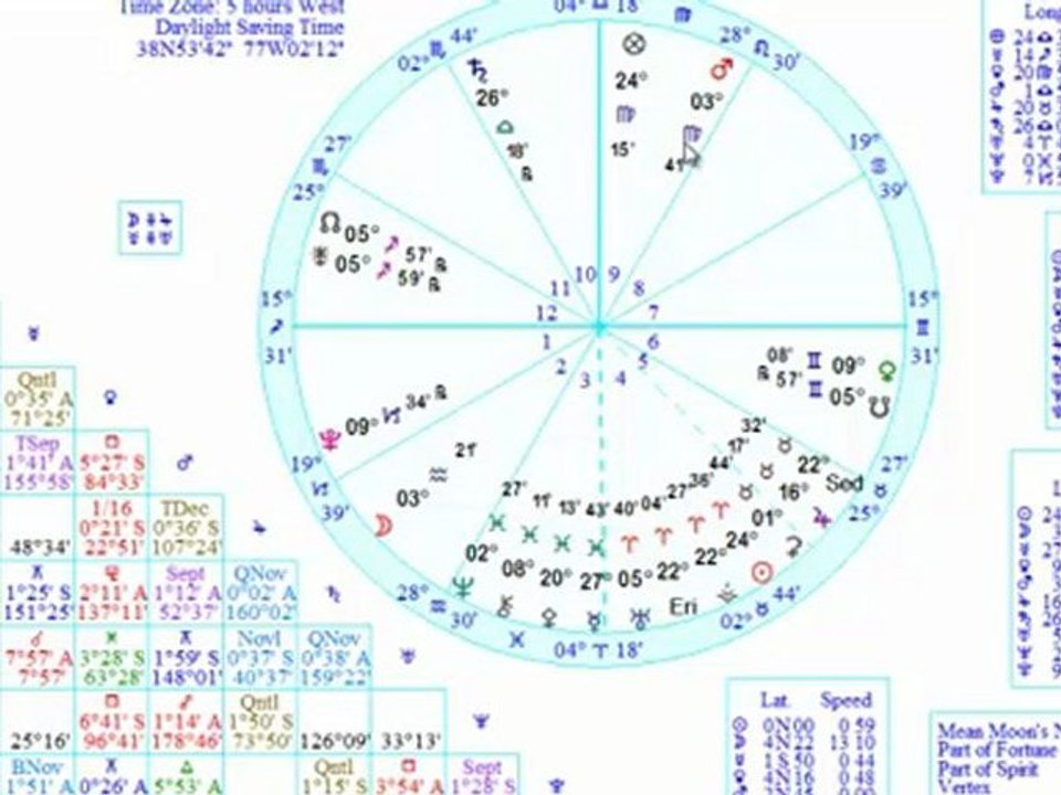 T Squares in Astrology