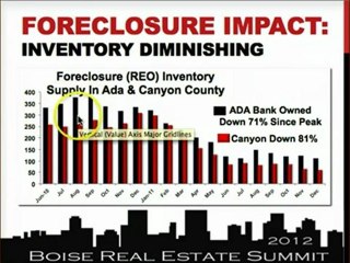 Real Estate Boise - Foreclosure Inventory