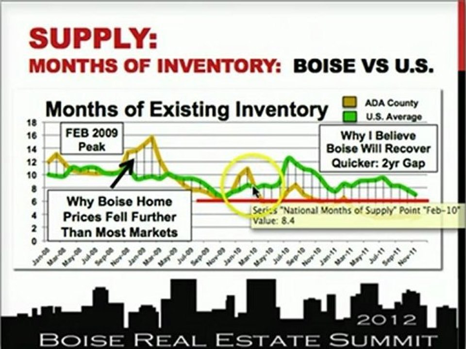 Real Estate Boise Market Forecast 2012